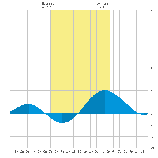 Dover Bridge tide chart for Friday, January 30, 2026
