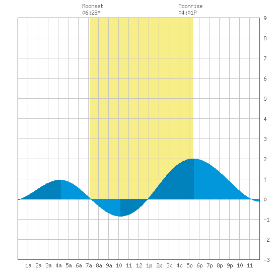 Dover Bridge tide chart for Saturday, January 31, 2026