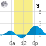Dover Bridge tide chart for Saturday, January 3, 2026