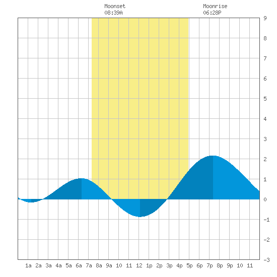 Dover Bridge tide chart for Sunday, January 4, 2026