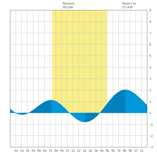 Dover Bridge tide chart for Monday, January 5, 2026