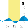 Dover Bridge tide chart for Monday, January 5, 2026