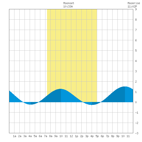 Dover Bridge tide chart for Thursday, January 8, 2026