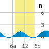 Dover Bridge tide chart for Thursday, January 8, 2026