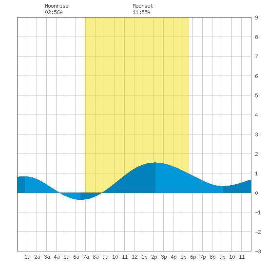 Dover Bridge tide chart for Wednesday, February 11, 2026