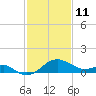 Dover Bridge tide chart for Wednesday, February 11, 2026