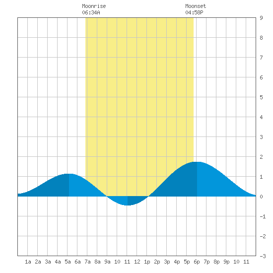 Dover Bridge tide chart for Monday, February 16, 2026