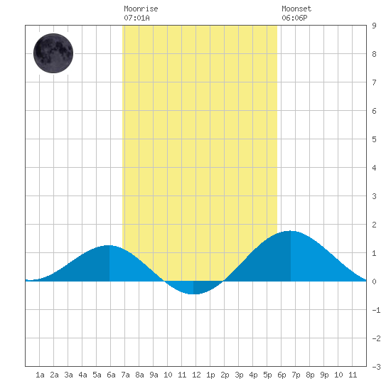 Dover Bridge tide chart for Tuesday, February 17, 2026