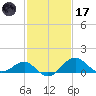 Dover Bridge tide chart for Tuesday, February 17, 2026
