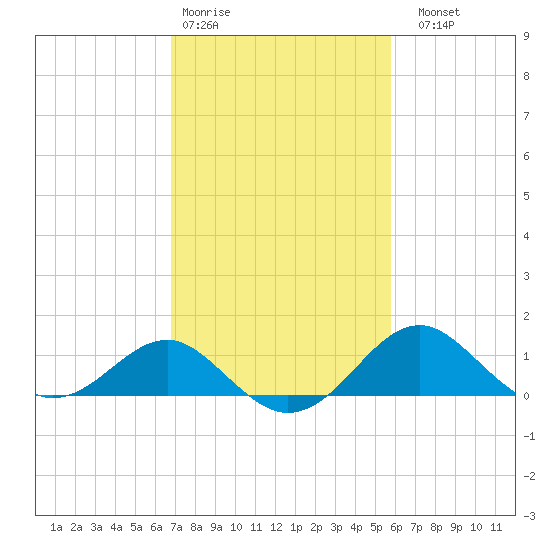 Dover Bridge tide chart for Wednesday, February 18, 2026