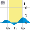 Dover Bridge tide chart for Sunday, February 1, 2026