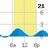 Dover Bridge tide chart for Saturday, February 21, 2026