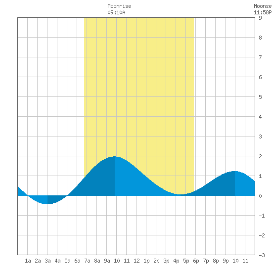 Dover Bridge tide chart for Sunday, February 22, 2026