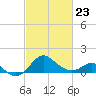 Dover Bridge tide chart for Monday, February 23, 2026