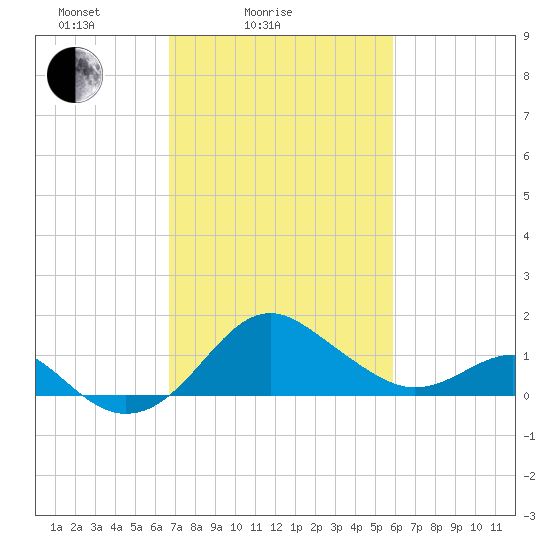 Dover Bridge tide chart for Tuesday, February 24, 2026