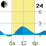 Dover Bridge tide chart for Tuesday, February 24, 2026