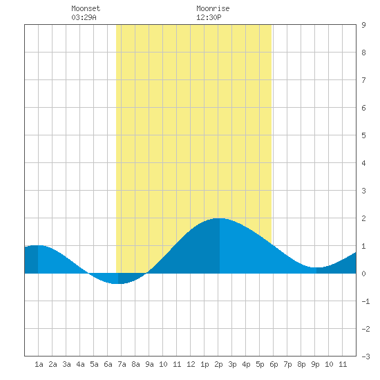 Dover Bridge tide chart for Thursday, February 26, 2026