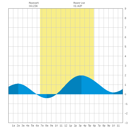 Dover Bridge tide chart for Friday, February 27, 2026