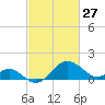Dover Bridge tide chart for Friday, February 27, 2026