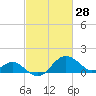 Dover Bridge tide chart for Saturday, February 28, 2026