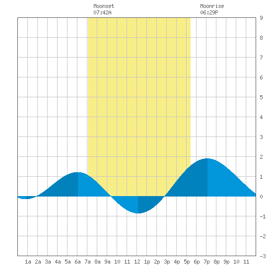 Dover Bridge tide chart for Monday, February 2, 2026