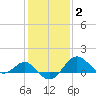 Dover Bridge tide chart for Monday, February 2, 2026