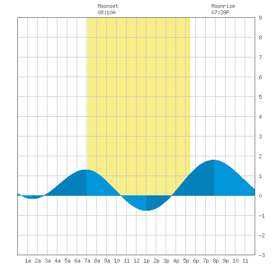 Dover Bridge tide chart for Tuesday, February 3, 2026