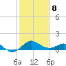 Dover Bridge tide chart for Sunday, February 8, 2026