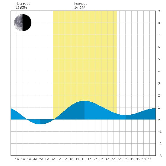 Dover Bridge tide chart for Monday, February 9, 2026