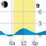 Dover Bridge tide chart for Monday, February 9, 2026