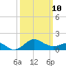 Dover Bridge tide chart for Tuesday, March 10, 2026