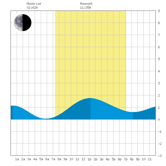 Dover Bridge tide chart for Wednesday, March 11, 2026