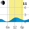 Dover Bridge tide chart for Wednesday, March 11, 2026