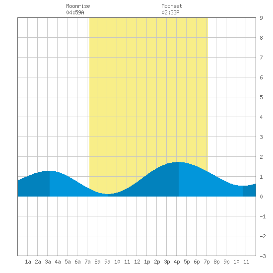 Dover Bridge tide chart for Saturday, March 14, 2026