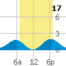 Dover Bridge tide chart for Tuesday, March 17, 2026