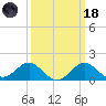 Dover Bridge tide chart for Wednesday, March 18, 2026