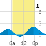 Dover Bridge tide chart for Sunday, March 1, 2026