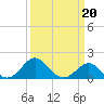 Dover Bridge tide chart for Friday, March 20, 2026