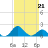 Dover Bridge tide chart for Saturday, March 21, 2026
