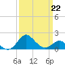 Dover Bridge tide chart for Sunday, March 22, 2026