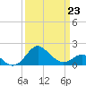 Dover Bridge tide chart for Monday, March 23, 2026