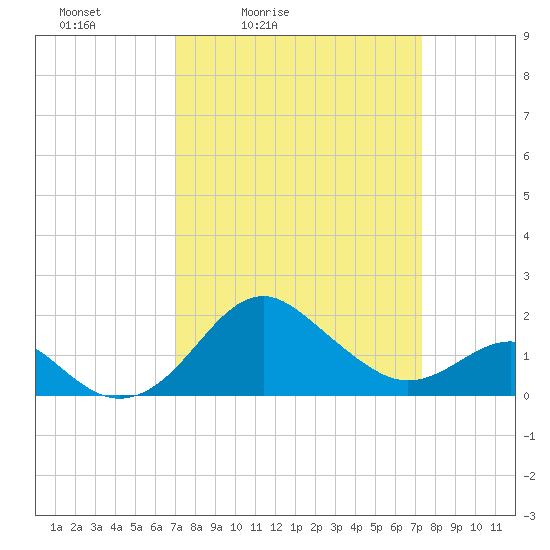 Dover Bridge tide chart for Tuesday, March 24, 2026