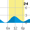 Dover Bridge tide chart for Tuesday, March 24, 2026