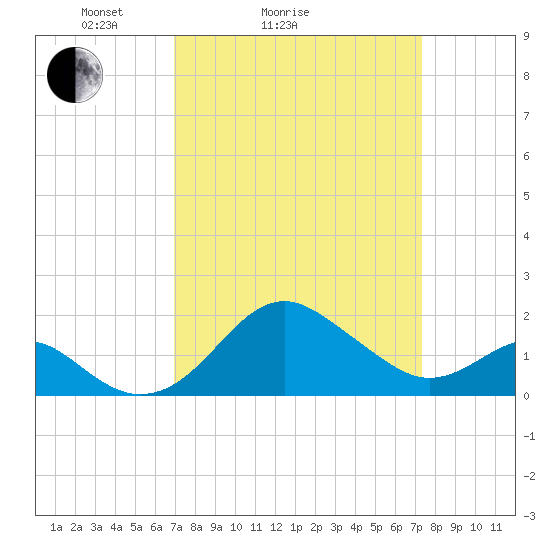 Dover Bridge tide chart for Wednesday, March 25, 2026