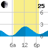 Dover Bridge tide chart for Wednesday, March 25, 2026