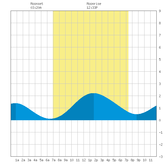 Dover Bridge tide chart for Thursday, March 26, 2026