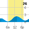Dover Bridge tide chart for Thursday, March 26, 2026