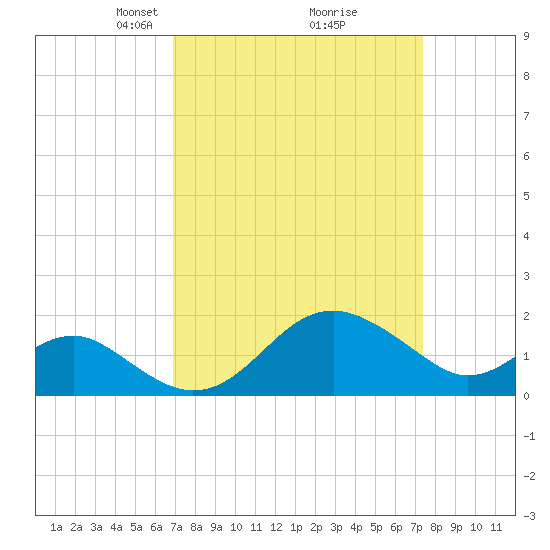 Dover Bridge tide chart for Friday, March 27, 2026