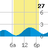 Dover Bridge tide chart for Friday, March 27, 2026