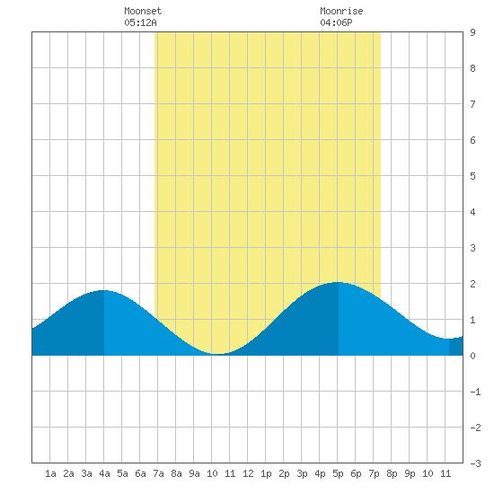 Dover Bridge tide chart for Sunday, March 29, 2026